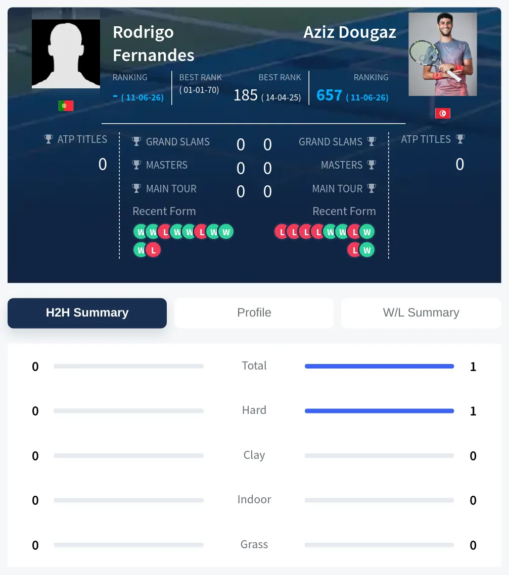 Dougaz Fernandes H2h Summary Stats