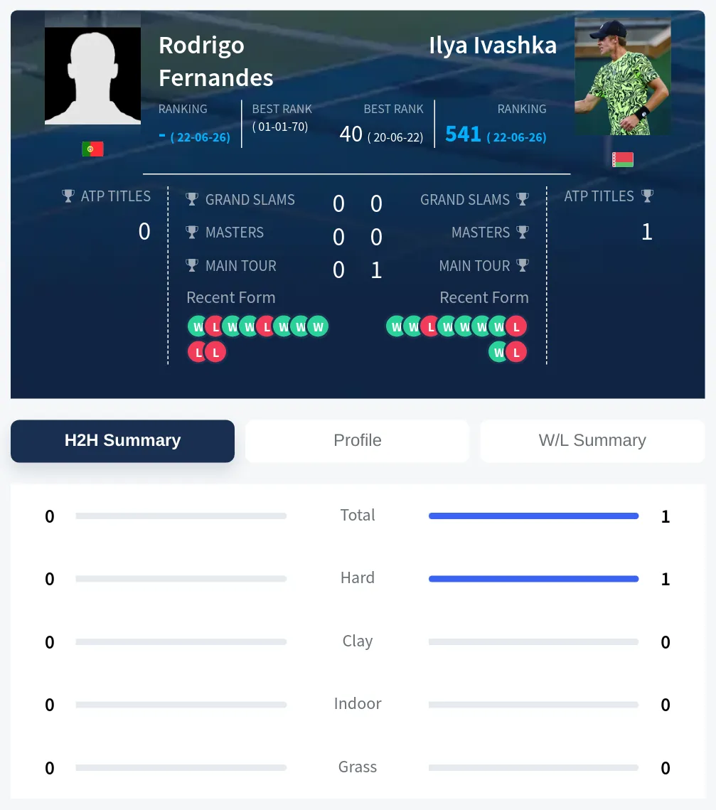 Fernandes Ivashka H2h Summary Stats