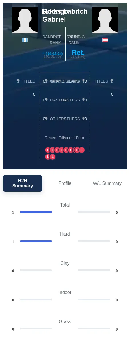 Gabriel Labitch H2h Summary Stats