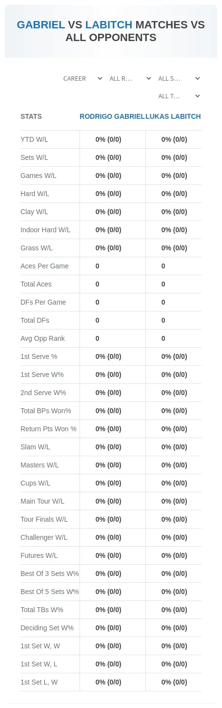 Rodrigo Gabriel Lukas Labitch Prediction Stats