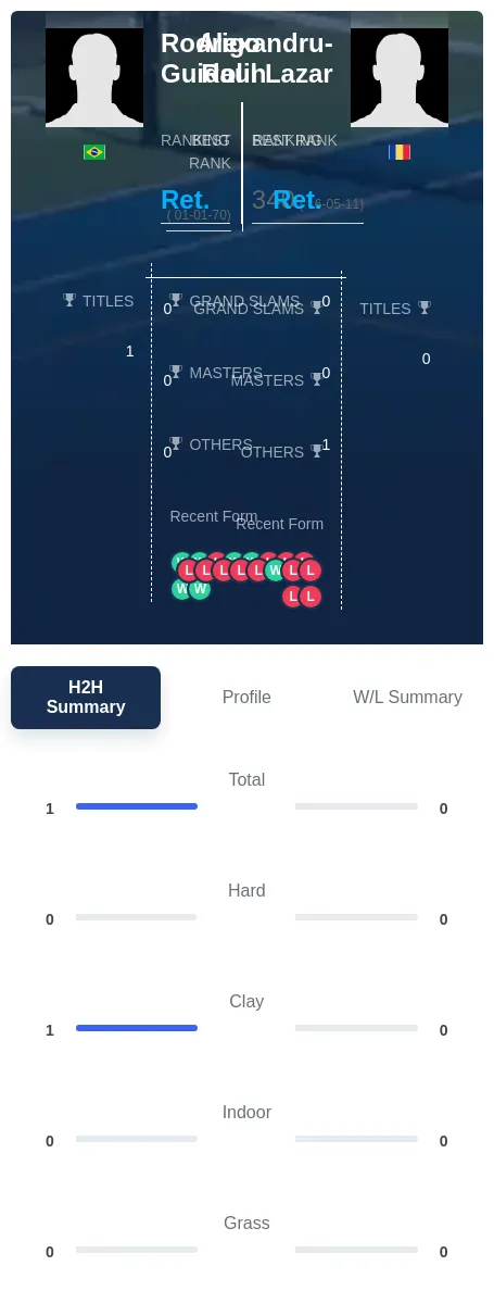 Guidolin Lazar H2h Summary Stats