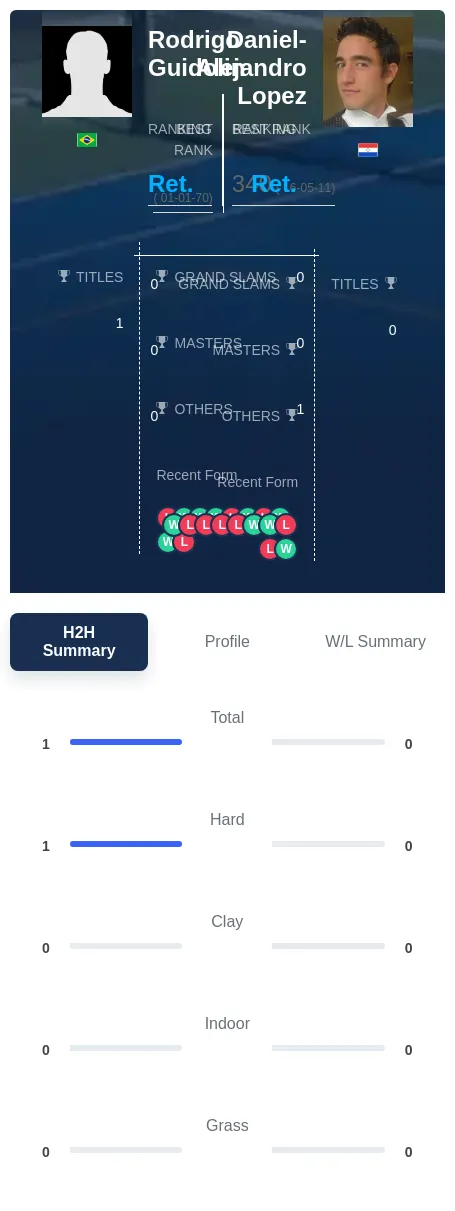 Guidolin Lopez H2h Summary Stats
