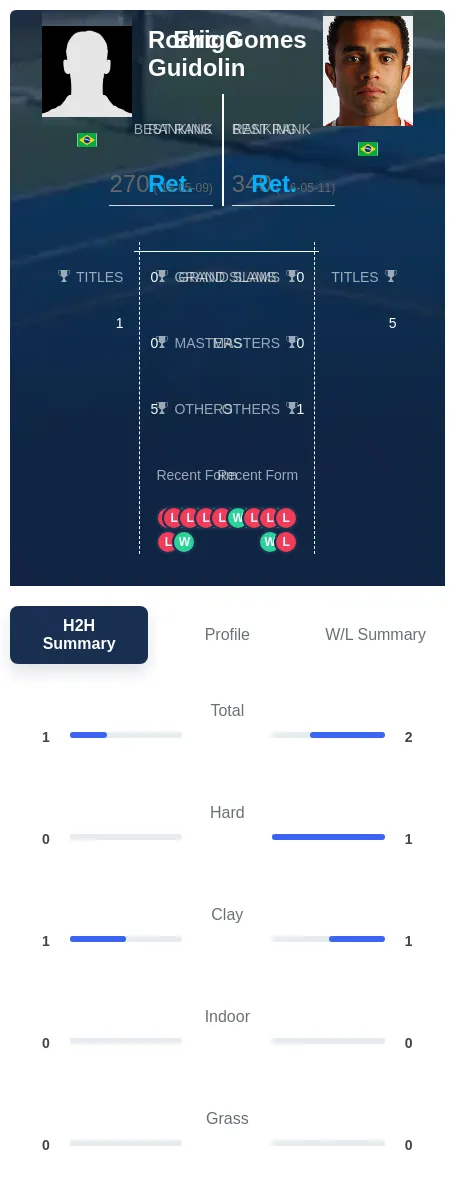 Gomes Guidolin H2h Summary Stats