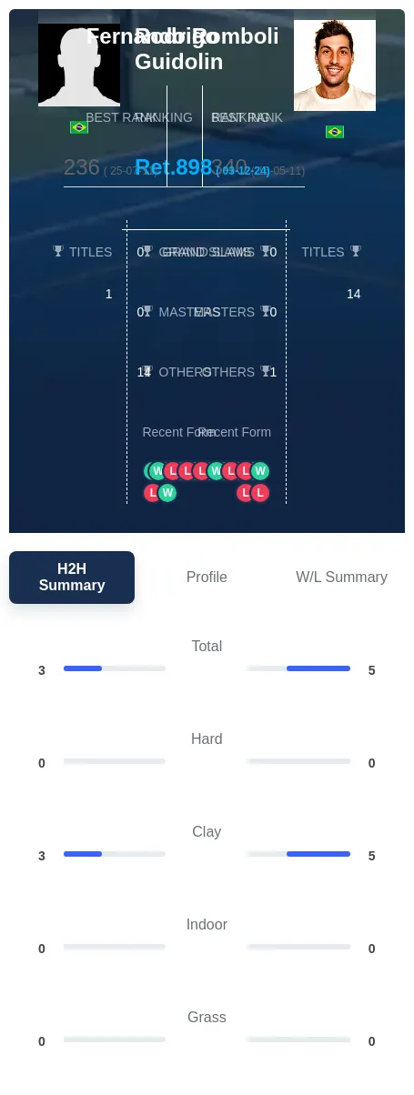 Guidolin Romboli H2h Summary Stats