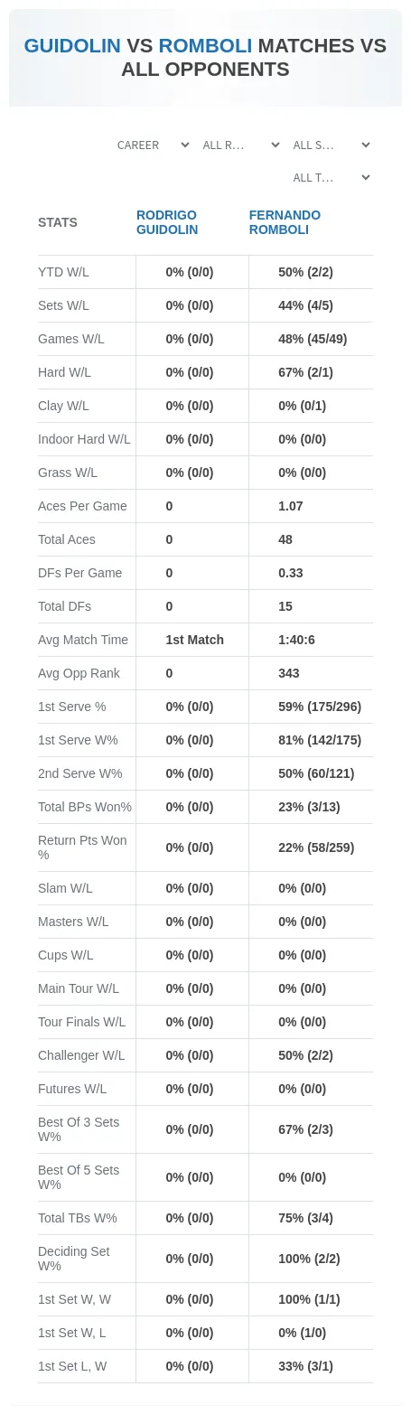 Rodrigo Guidolin Fernando Romboli Prediction Stats