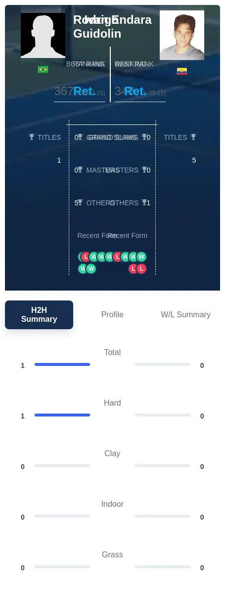 Guidolin Endara H2h Summary Stats