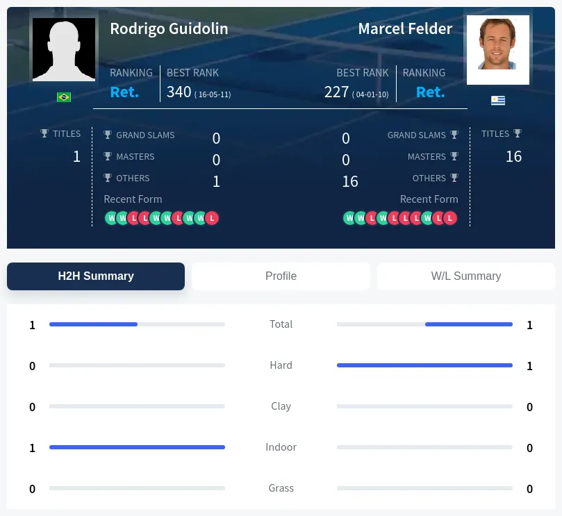 Guidolin Felder H2h Summary Stats