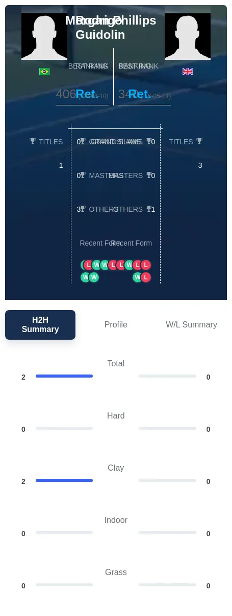 Guidolin Phillips H2h Summary Stats