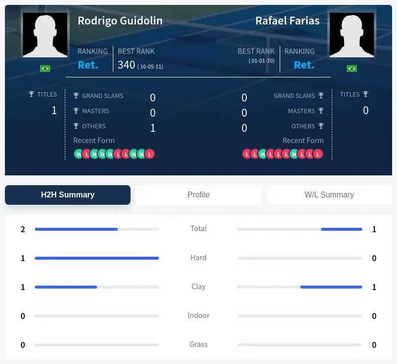 Guidolin Farias H2h Summary Stats