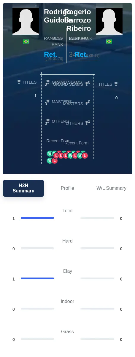 Guidolin Ribeiro H2h Summary Stats