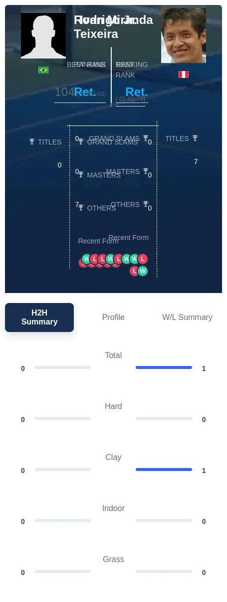 Teixeira Miranda H2h Summary Stats