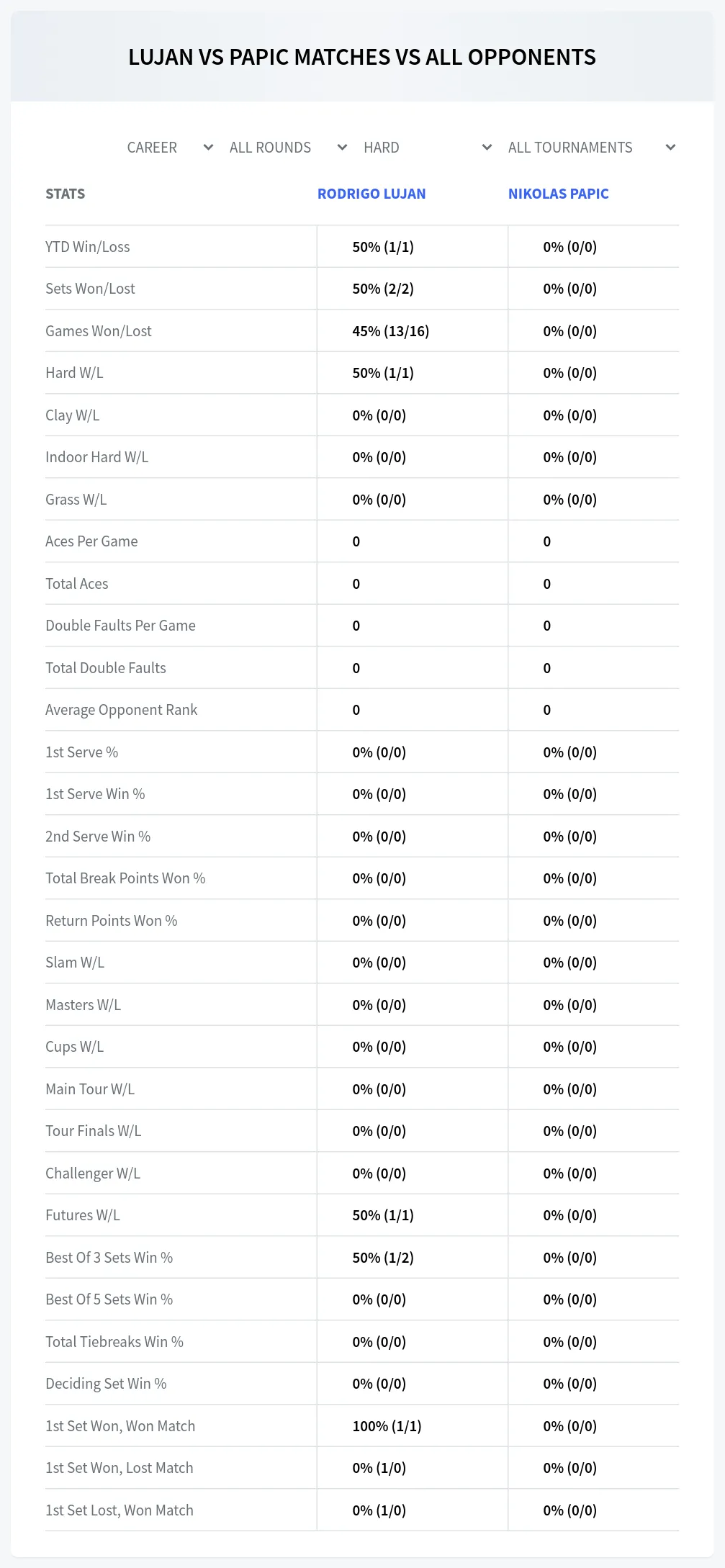 Rodrigo Lujan Nikolas Papic Prediction Stats