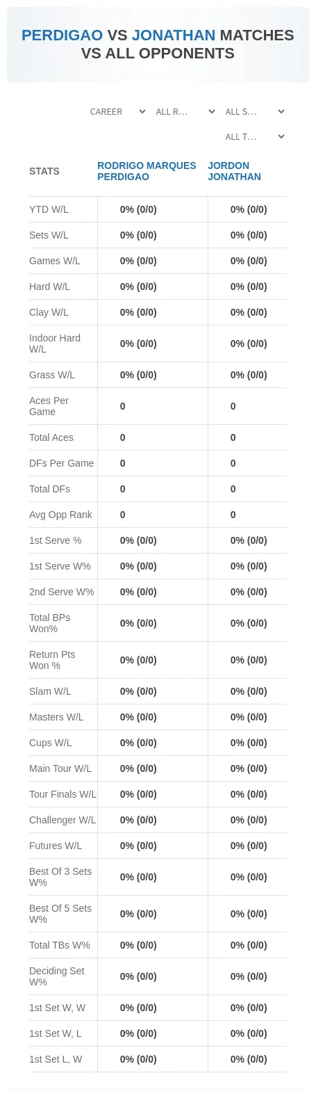 Rodrigo Marques Perdigao Jordon Jonathan Prediction Stats