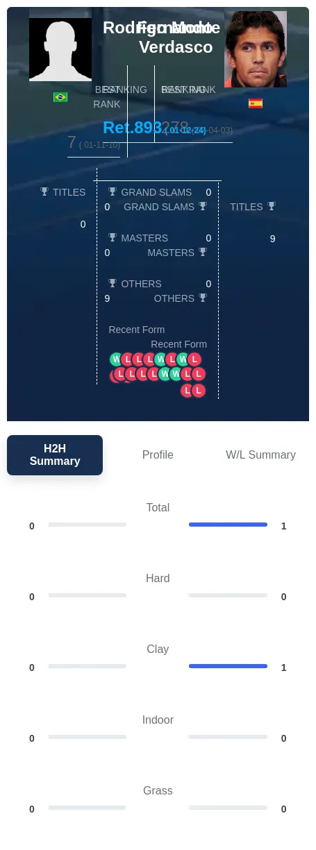 Monte Verdasco H2h Summary Stats
