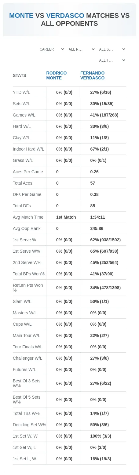 Rodrigo Monte Fernando Verdasco Prediction Stats