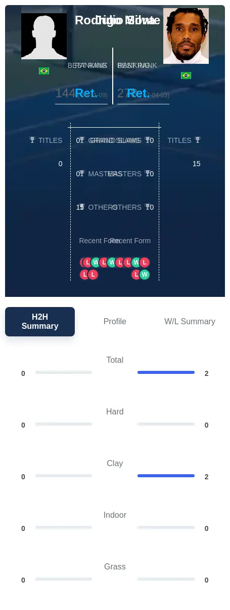 Monte Silva H2h Summary Stats