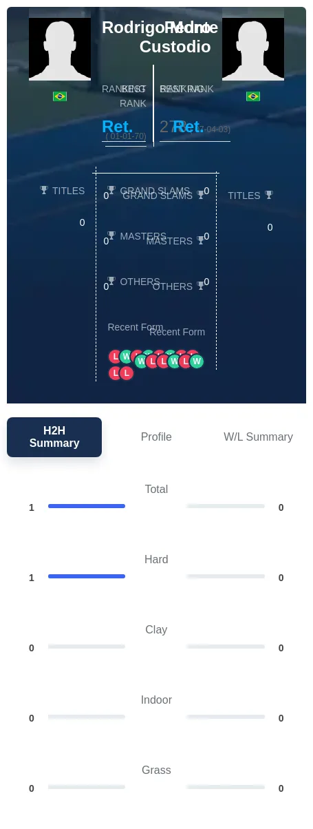 Custodio Monte H2h Summary Stats
