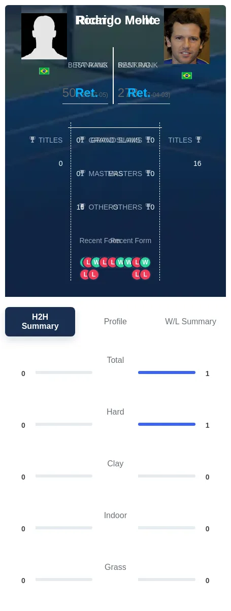 Monte Mello H2h Summary Stats