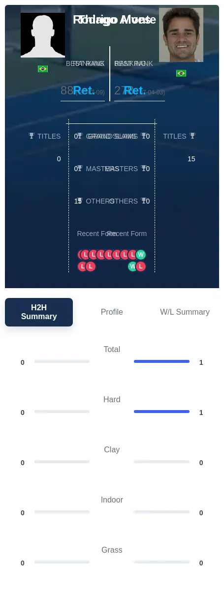 Monte Alves H2h Summary Stats