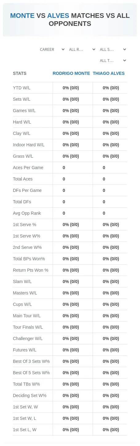 Rodrigo Monte Thiago Alves Prediction Stats
