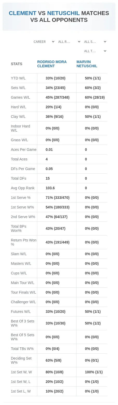 Rodrigo Mora Clement Marvin Netuschil Prediction Stats