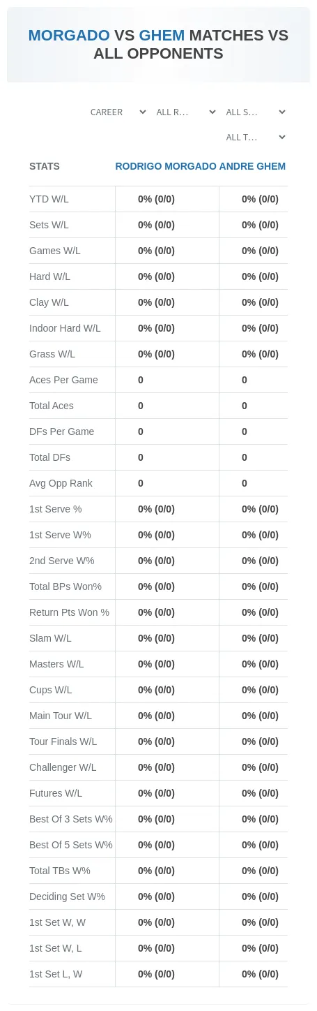 Andre Ghem Rodrigo Morgado Prediction Stats