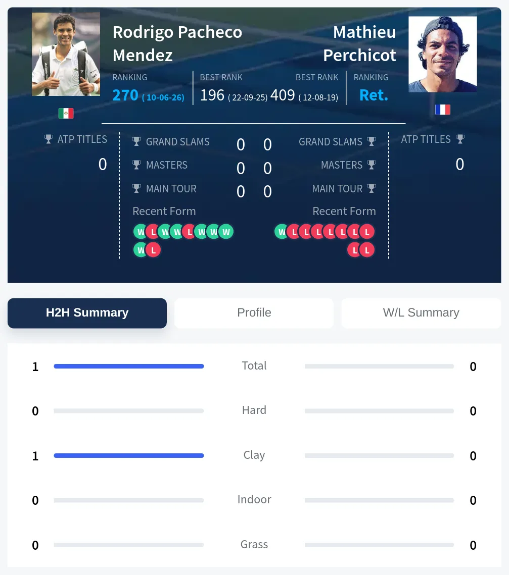Mendez Perchicot H2h Summary Stats
