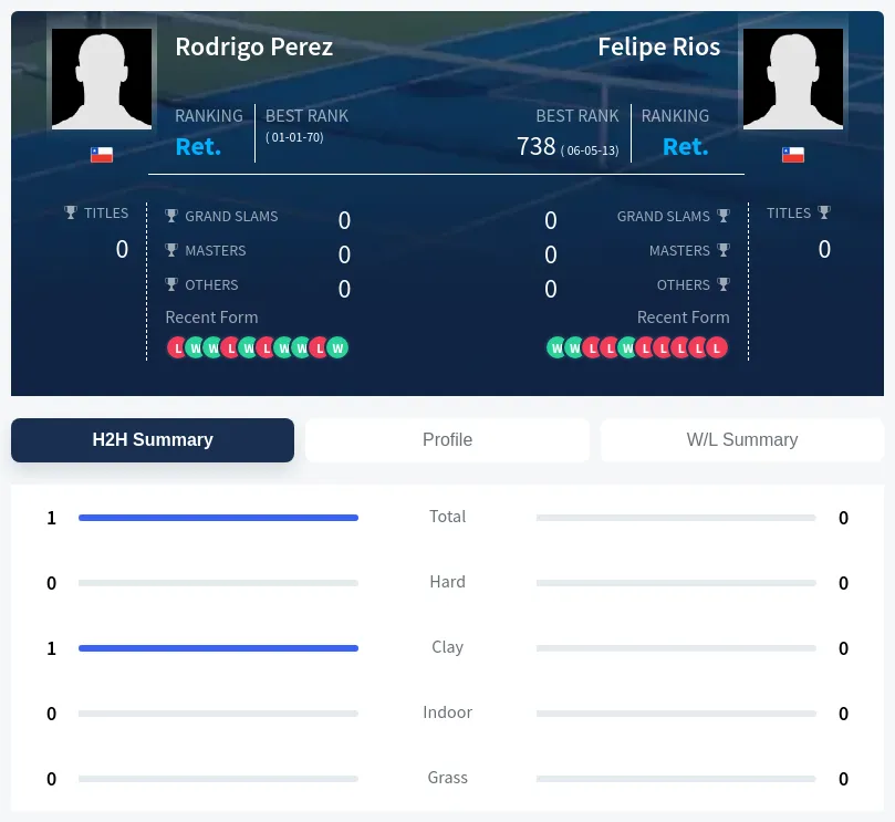 Perez Rios H2h Summary Stats