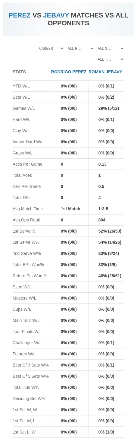 Rodrigo Perez Roman Jebavy Prediction Stats