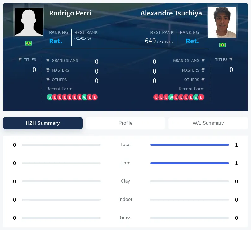 Perri Tsuchiya H2h Summary Stats