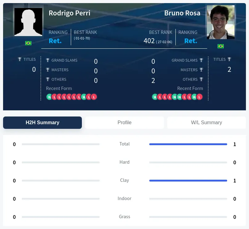 Perri Rosa H2h Summary Stats
