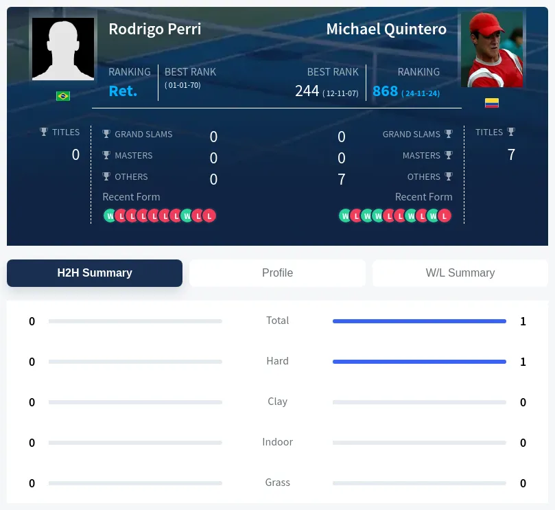 Perri Quintero H2h Summary Stats