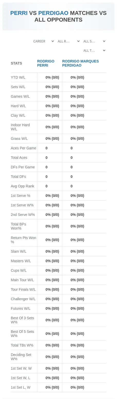 Rodrigo Marques Perdigao Rodrigo Perri Prediction Stats