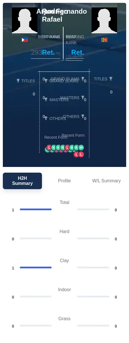 Rafael Fernando H2h Summary Stats