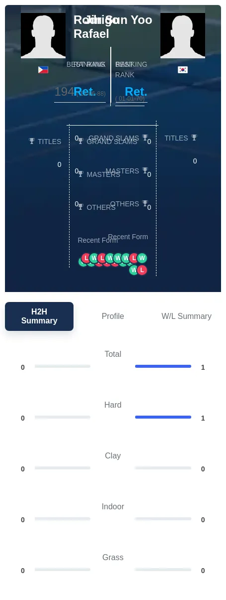Yoo Rafael H2h Summary Stats