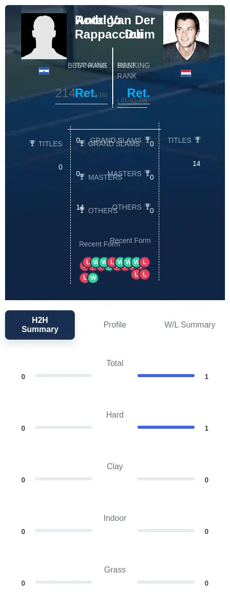Duim Rappaccioli H2h Summary Stats