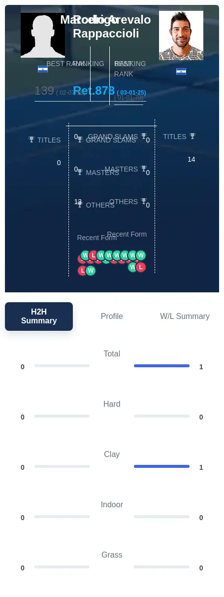Rappaccioli Arevalo H2h Summary Stats