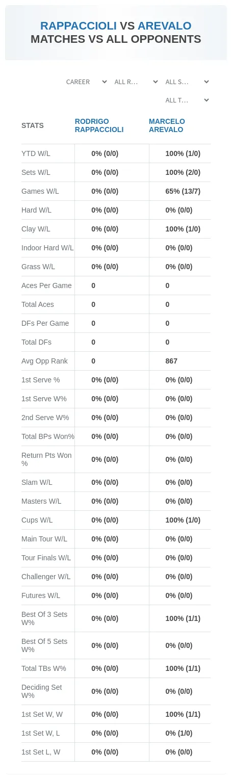 Rodrigo Rappaccioli Marcelo Arevalo Prediction Stats
