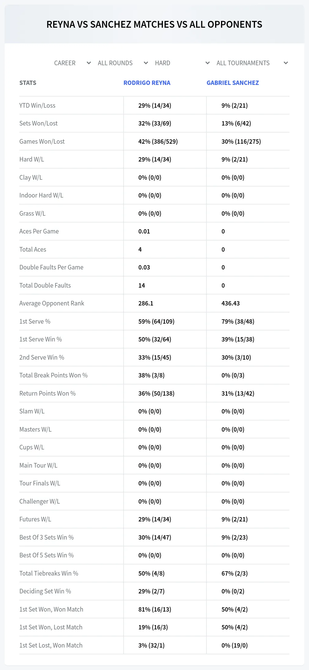 Rodrigo Reyna Gabriel Sanchez Prediction Stats