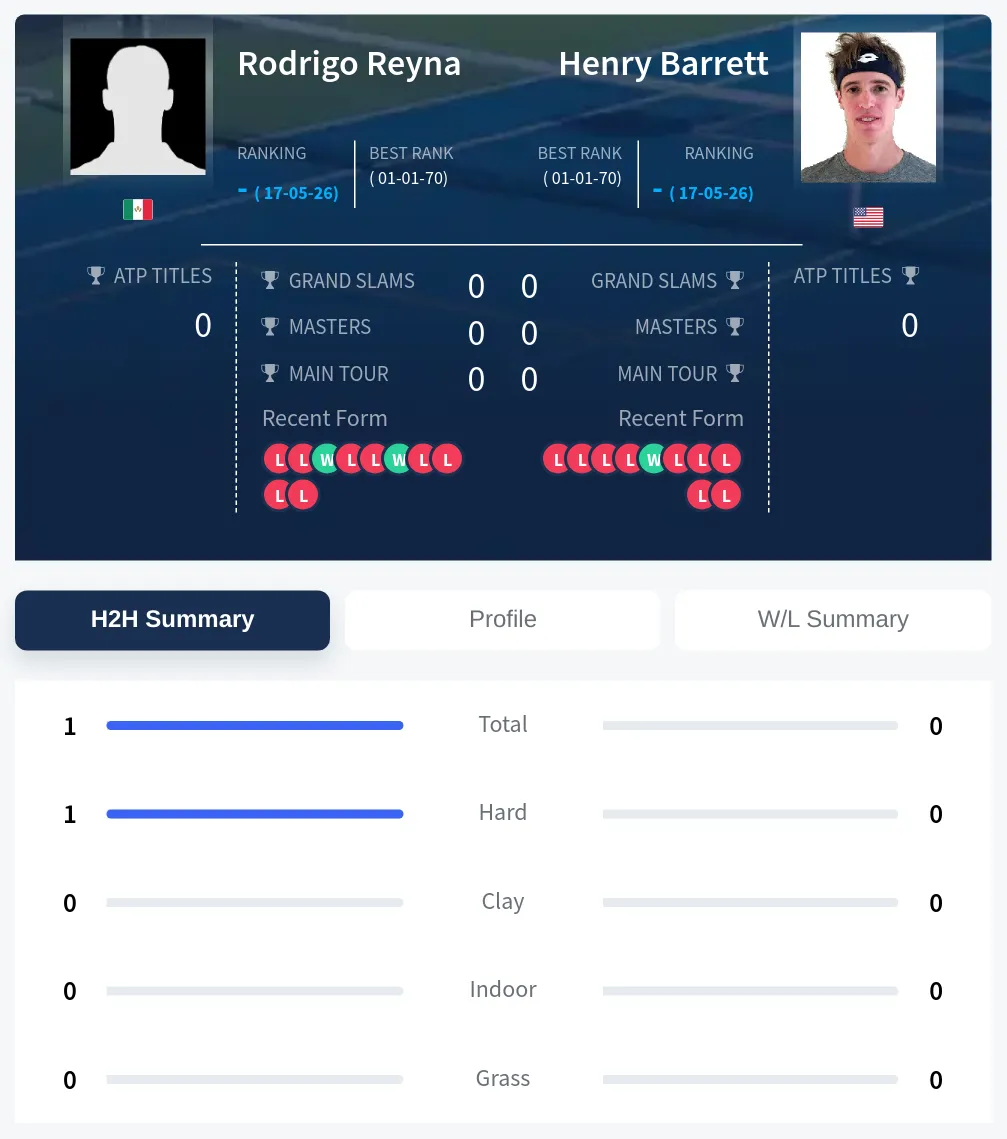 Barrett Reyna H2h Summary Stats
