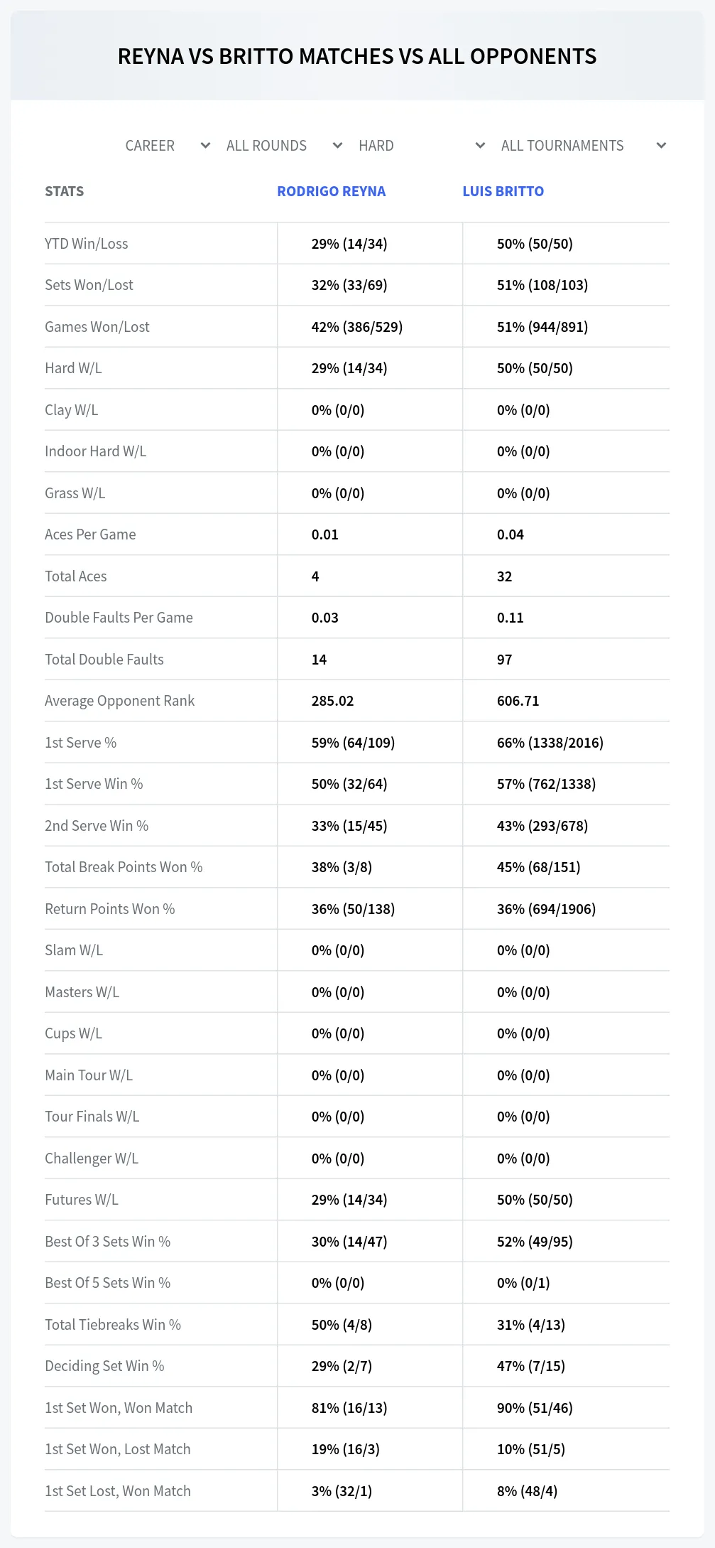 Rodrigo Reyna Luis Britto Prediction Stats