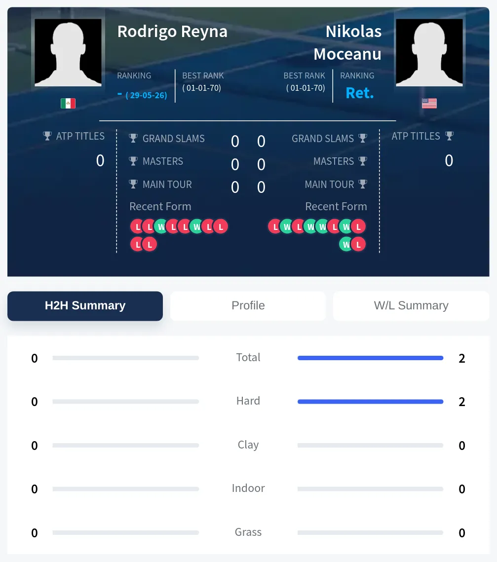 Reyna Moceanu H2h Summary Stats