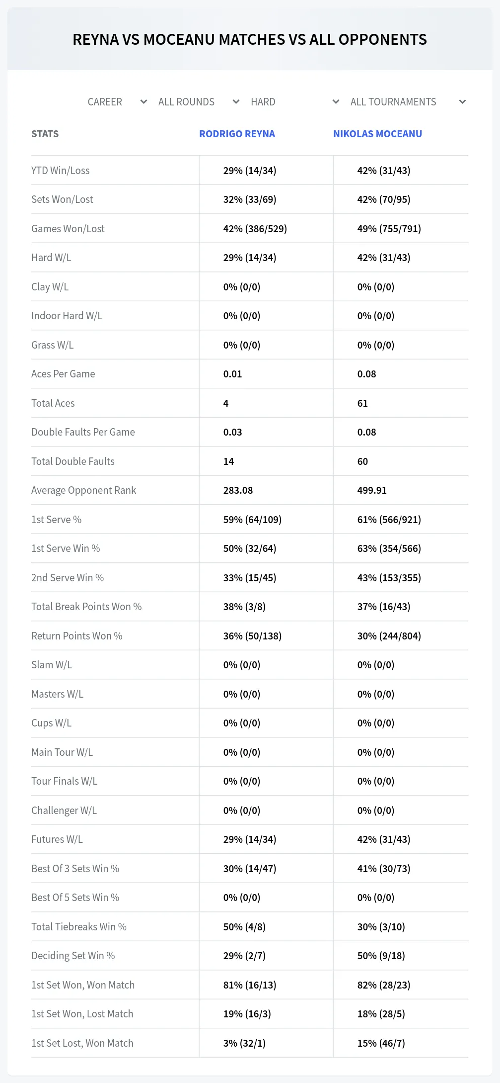 Rodrigo Reyna Nikolas Moceanu Prediction Stats