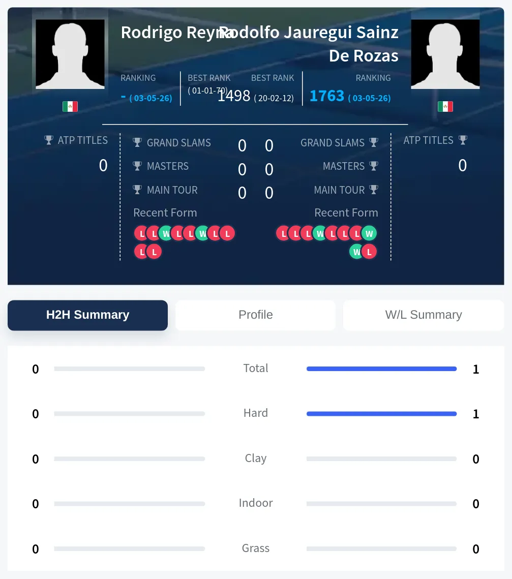 Reyna Rozas H2h Summary Stats