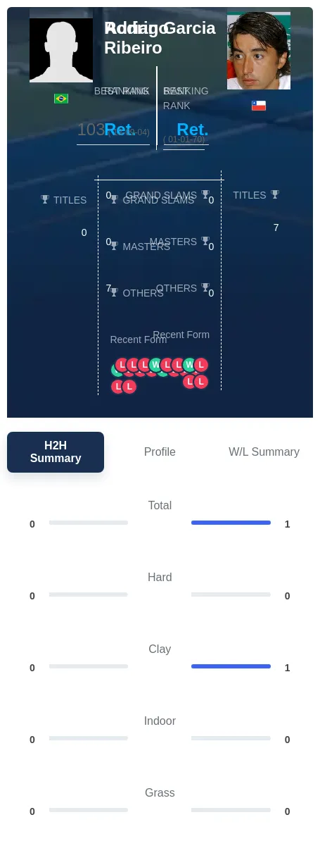 Ribeiro Garcia H2h Summary Stats
