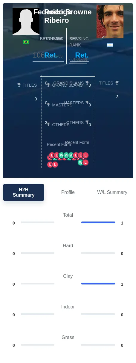 Ribeiro Browne H2h Summary Stats