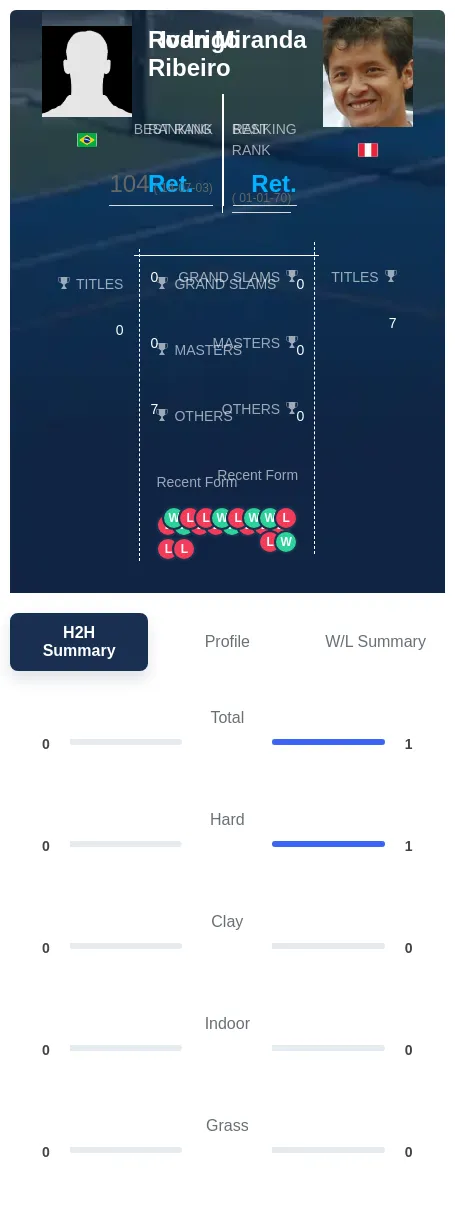 Ribeiro Miranda H2h Summary Stats