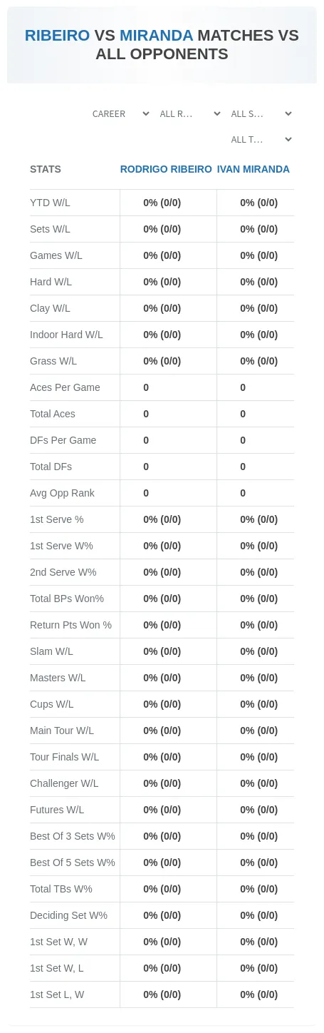 Rodrigo Ribeiro Ivan Miranda Prediction Stats