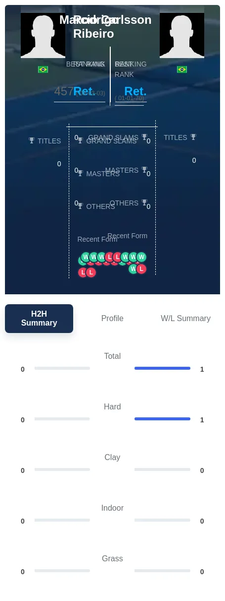 Ribeiro Carlsson H2h Summary Stats