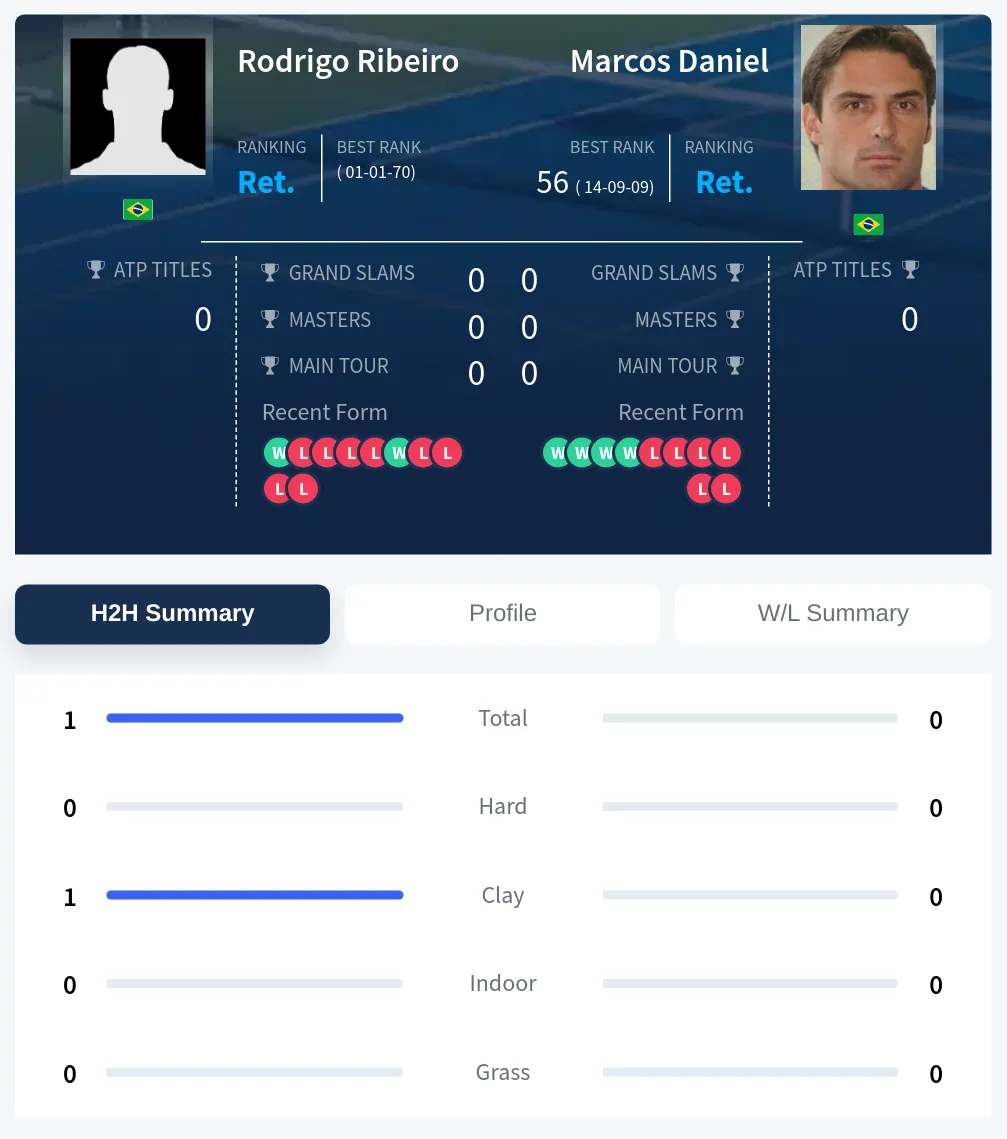 Ribeiro Daniel H2h Summary Stats
